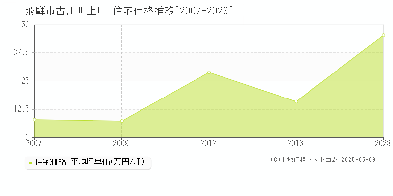 古川町上町(飛騨市)の住宅価格推移グラフ(坪単価)[2007-2023年]