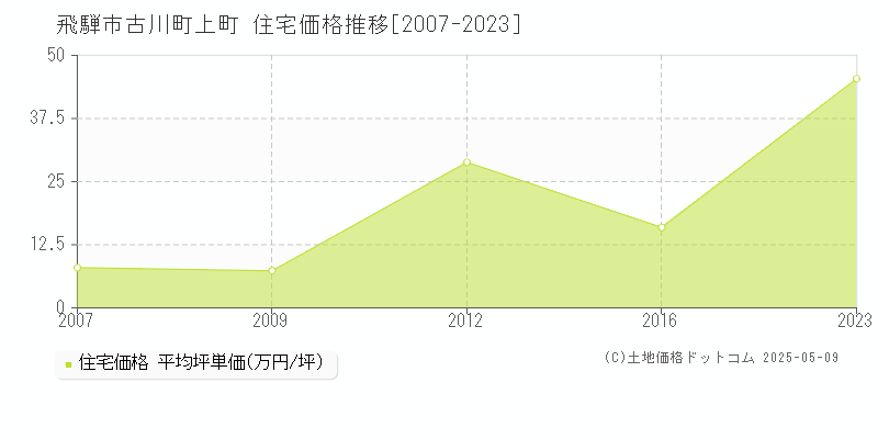 飛騨市古川町上町の住宅価格推移グラフ 