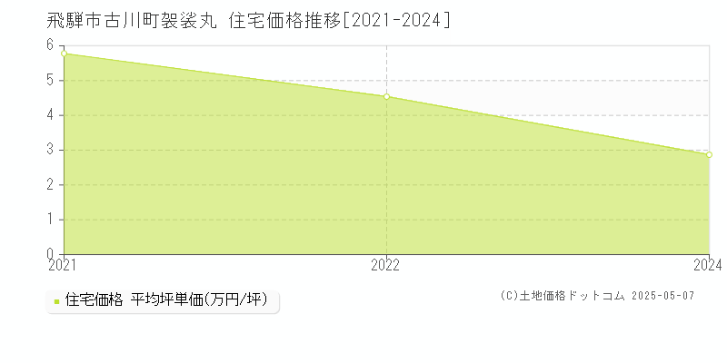 古川町袈裟丸(飛騨市)の住宅価格推移グラフ(坪単価)[2021-2024年]