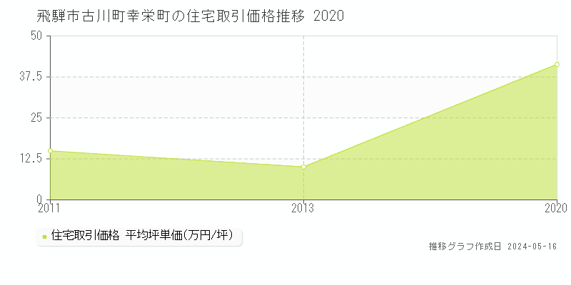 飛騨市古川町幸栄町の住宅取引事例推移グラフ 