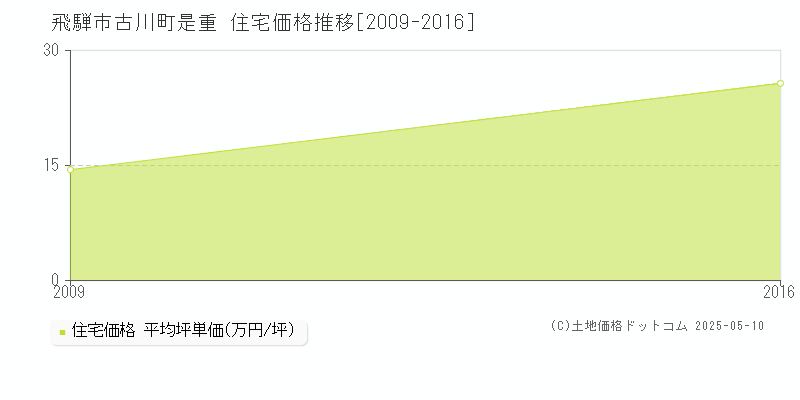 古川町是重(飛騨市)の住宅価格推移グラフ(坪単価)[2009-2016年]