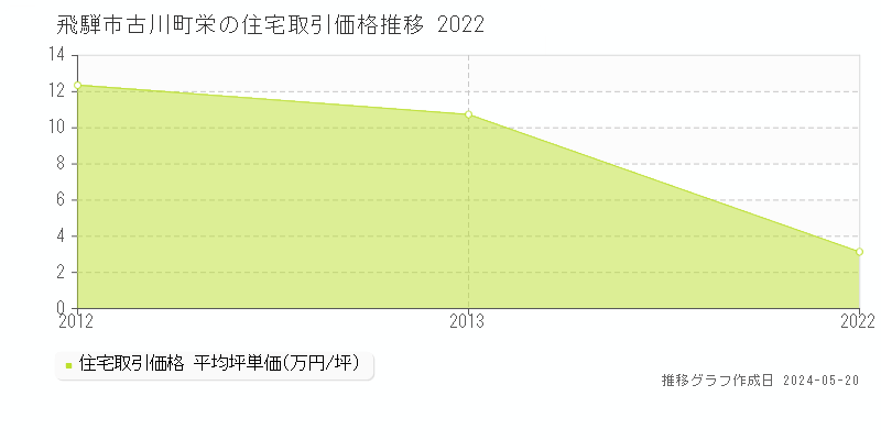 飛騨市古川町栄の住宅価格推移グラフ 