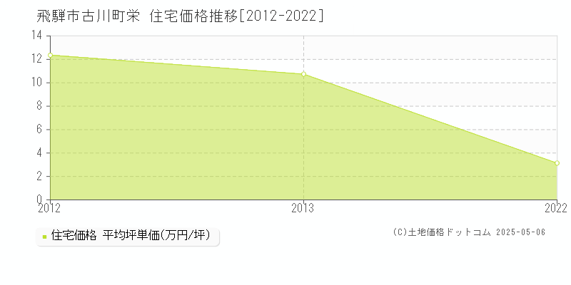 古川町栄(飛騨市)の住宅価格推移グラフ(坪単価)[2012-2022年]
