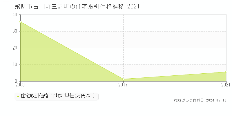 飛騨市古川町三之町の住宅価格推移グラフ 