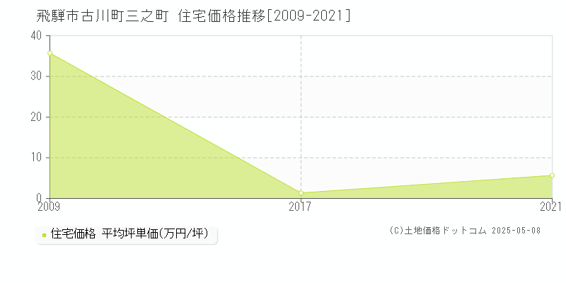 古川町三之町(飛騨市)の住宅価格推移グラフ(坪単価)[2009-2021年]