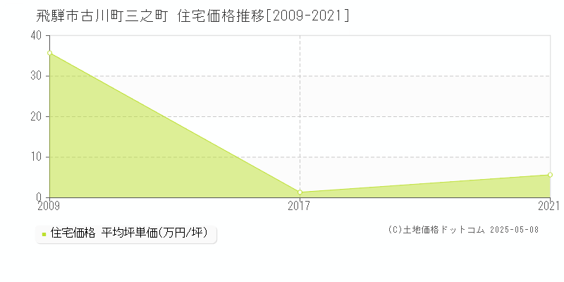 飛騨市古川町三之町の住宅価格推移グラフ 