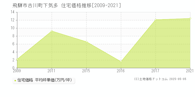 古川町下気多(飛騨市)の住宅価格推移グラフ(坪単価)[2009-2021年]