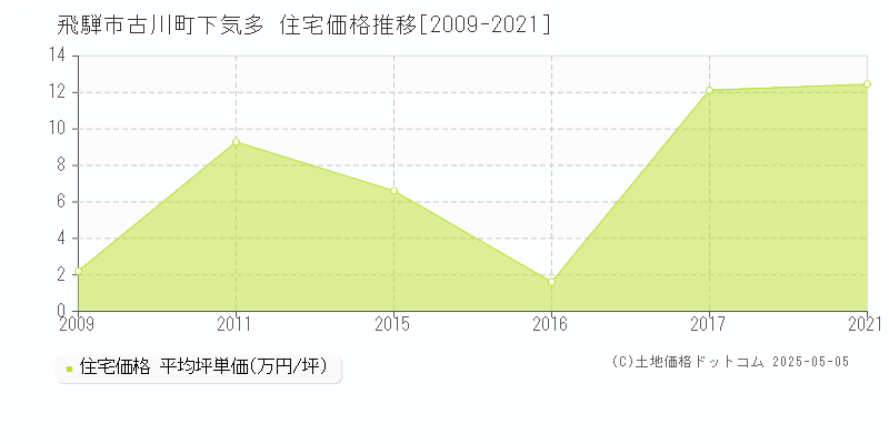 飛騨市古川町下気多の住宅価格推移グラフ 