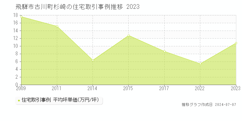 飛騨市古川町杉崎の住宅取引事例推移グラフ 