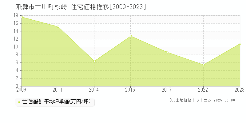 古川町杉崎(飛騨市)の住宅価格推移グラフ(坪単価)[2009-2023年]