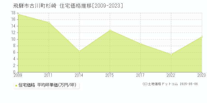 飛騨市古川町杉崎の住宅価格推移グラフ 