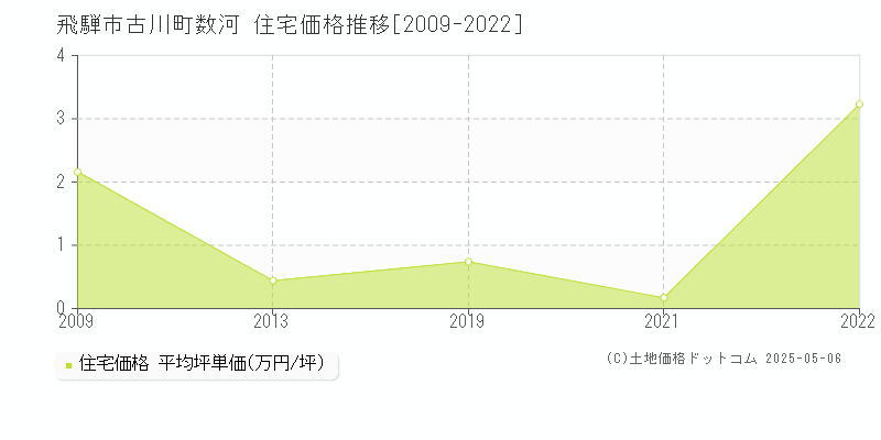 古川町数河(飛騨市)の住宅価格推移グラフ(坪単価)[2009-2022年]