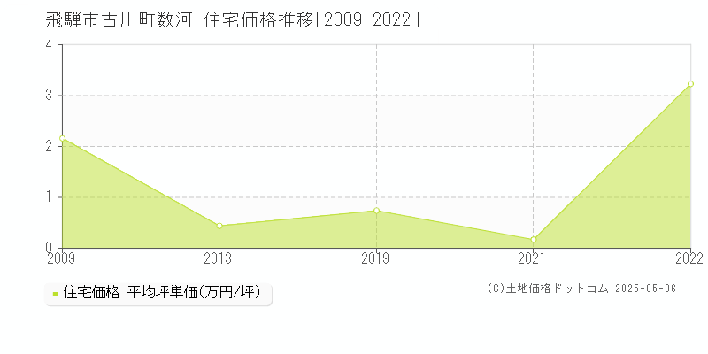 飛騨市古川町数河の住宅価格推移グラフ 