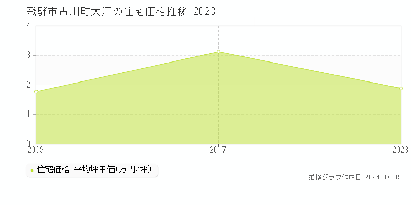 飛騨市古川町太江の住宅取引事例推移グラフ 