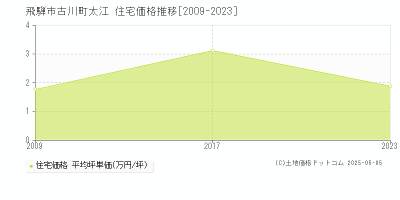 古川町太江(飛騨市)の住宅価格推移グラフ(坪単価)[2009-2023年]