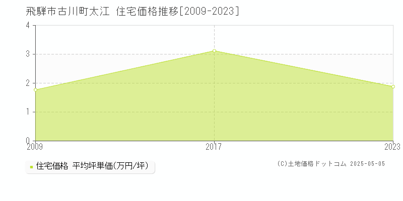 飛騨市古川町太江の住宅取引事例推移グラフ 