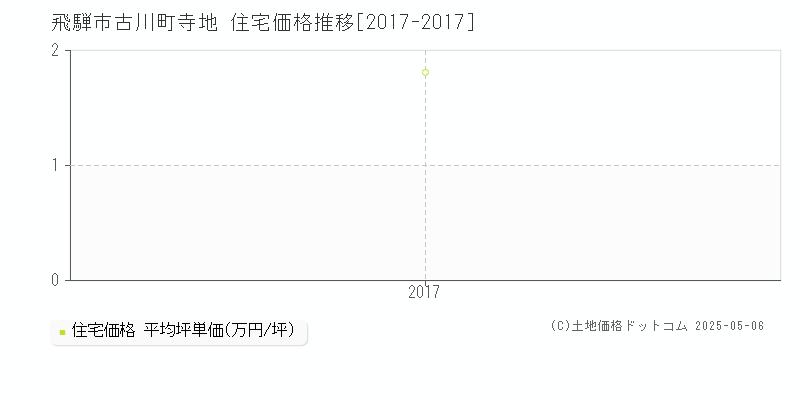 古川町寺地(飛騨市)の住宅価格推移グラフ(坪単価)[2017-2017年]