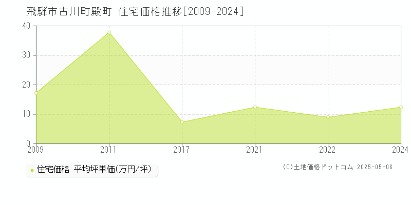 古川町殿町(飛騨市)の住宅価格推移グラフ(坪単価)[2009-2024年]