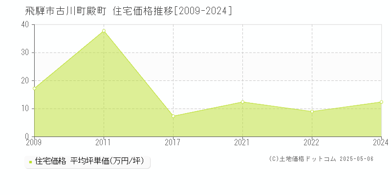 飛騨市古川町殿町の住宅価格推移グラフ 