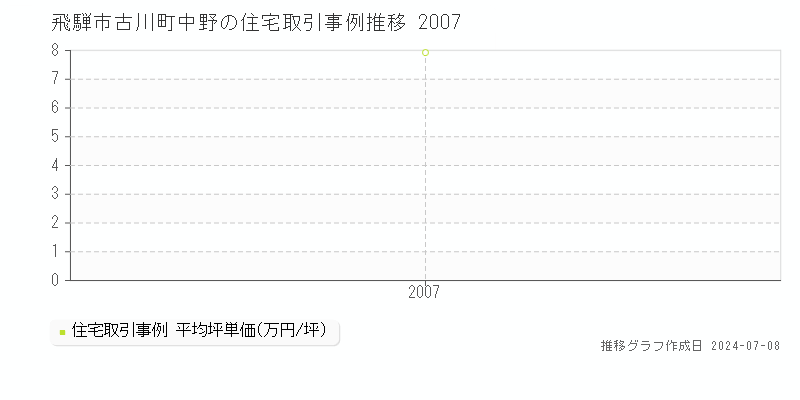 飛騨市古川町中野の住宅価格推移グラフ 