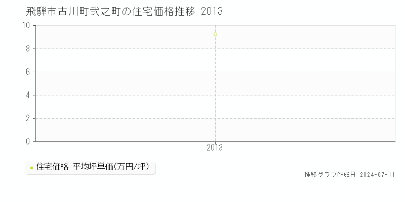 飛騨市古川町弐之町の住宅価格推移グラフ 
