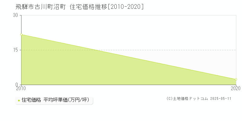 古川町沼町(飛騨市)の住宅価格推移グラフ(坪単価)[2010-2020年]