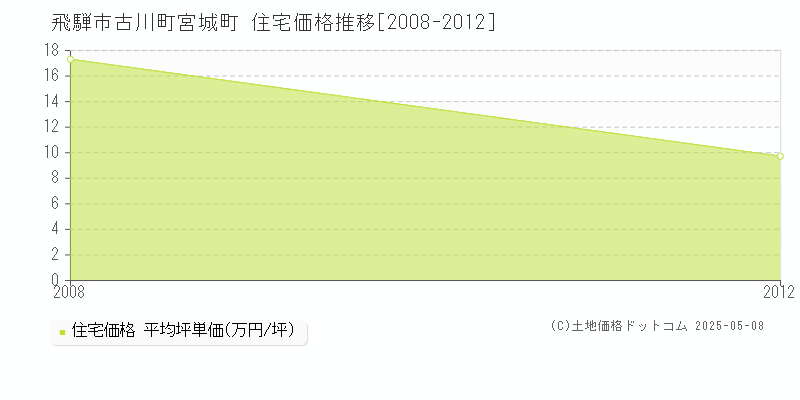 古川町宮城町(飛騨市)の住宅価格推移グラフ(坪単価)[2008-2012年]