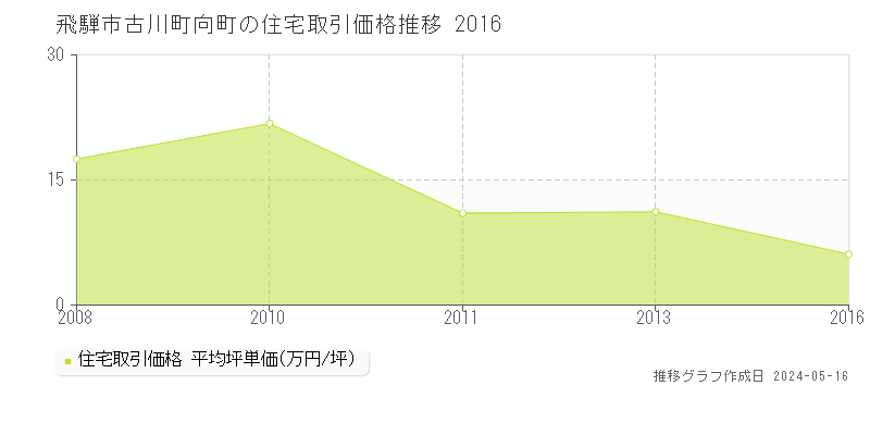 飛騨市古川町向町の住宅価格推移グラフ 