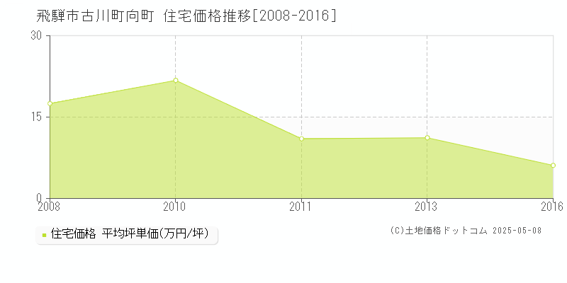 古川町向町(飛騨市)の住宅価格推移グラフ(坪単価)[2008-2016年]