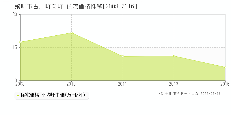 飛騨市古川町向町の住宅価格推移グラフ 