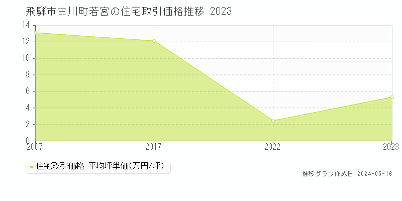 飛騨市古川町若宮の住宅価格推移グラフ 