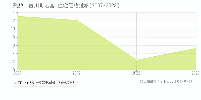 古川町若宮(飛騨市)の住宅価格推移グラフ(坪単価)[2007-2023年]