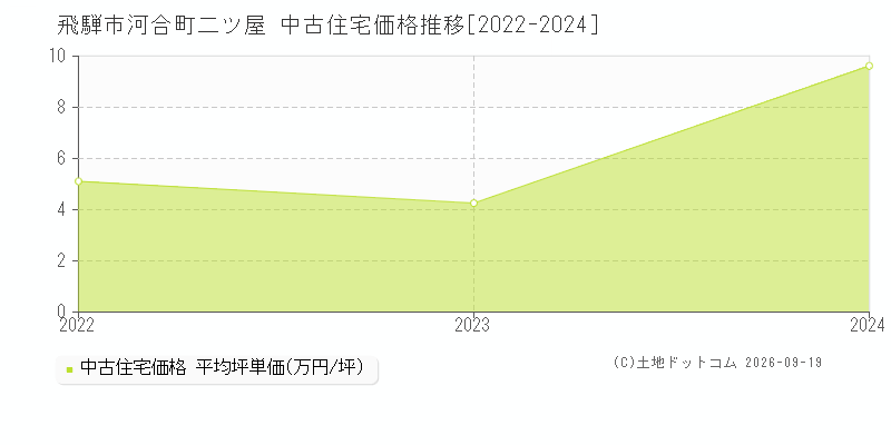 飛騨市河合町二ツ屋の中古住宅価格推移グラフ(坪単価)[2022-2024年]