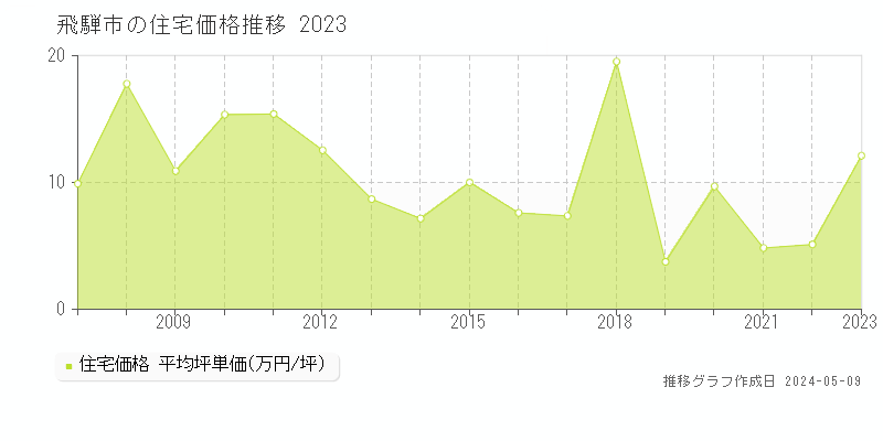 飛騨市の住宅取引事例推移グラフ 