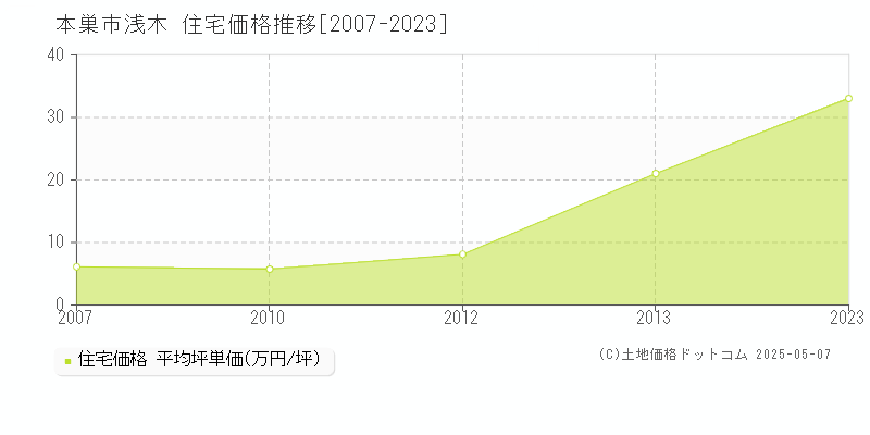 浅木(本巣市)の住宅価格推移グラフ(坪単価)[2007-2023年]