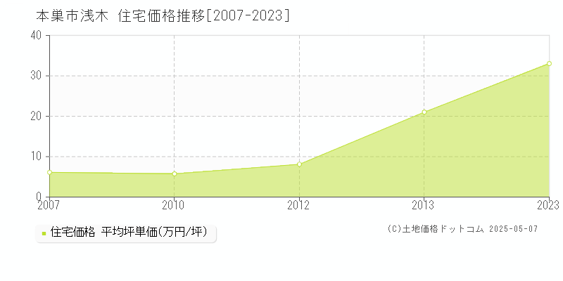 本巣市浅木の住宅価格推移グラフ 