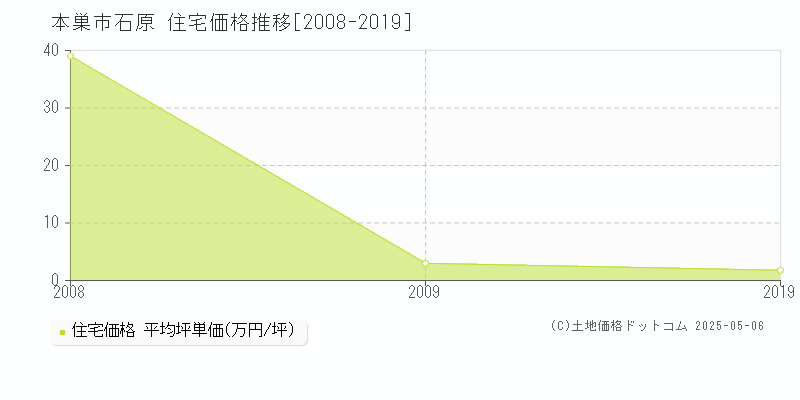 石原(本巣市)の住宅価格推移グラフ(坪単価)[2008-2019年]