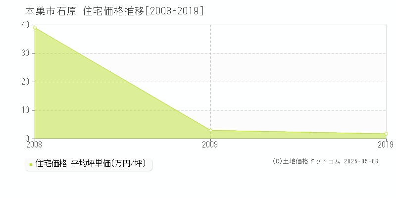 本巣市石原の住宅価格推移グラフ 