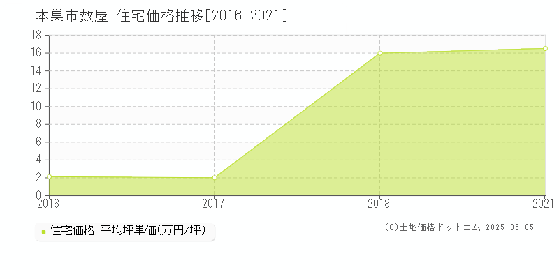 数屋(本巣市)の住宅価格推移グラフ(坪単価)[2016-2021年]