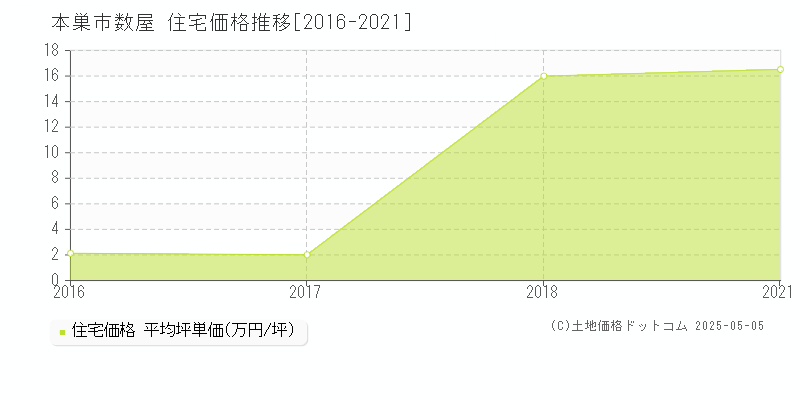 本巣市数屋の住宅価格推移グラフ 