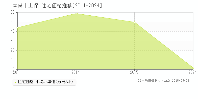 上保(本巣市)の住宅価格推移グラフ(坪単価)[2011-2024年]