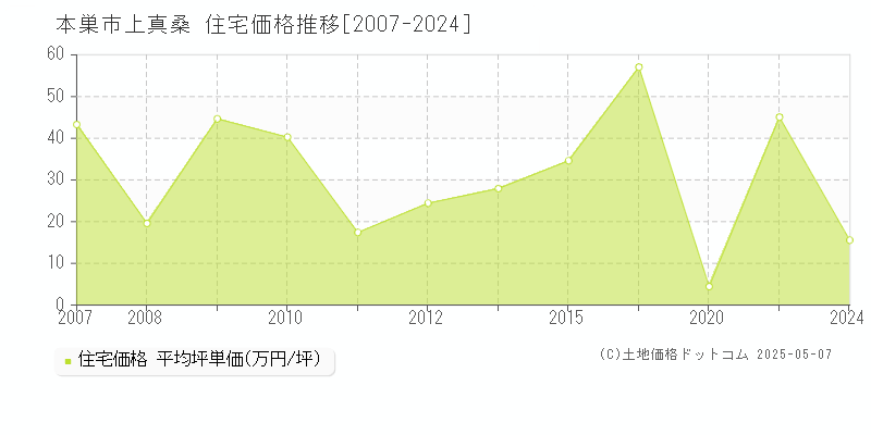 上真桑(本巣市)の住宅価格推移グラフ(坪単価)[2007-2024年]
