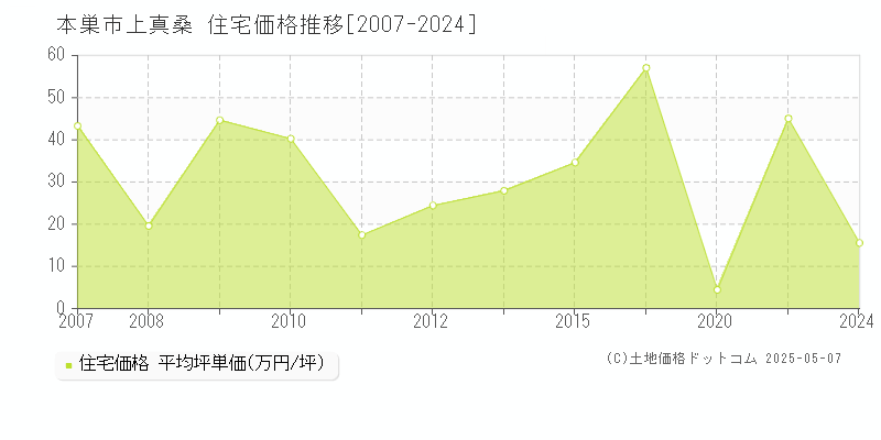 本巣市上真桑の住宅取引事例推移グラフ 