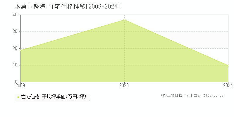 軽海(本巣市)の住宅価格推移グラフ(坪単価)[2009-2024年]