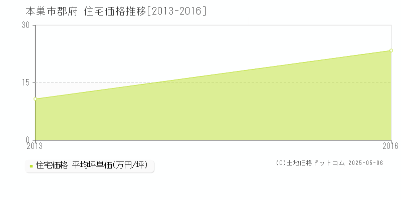 郡府(本巣市)の住宅価格推移グラフ(坪単価)[2013-2016年]