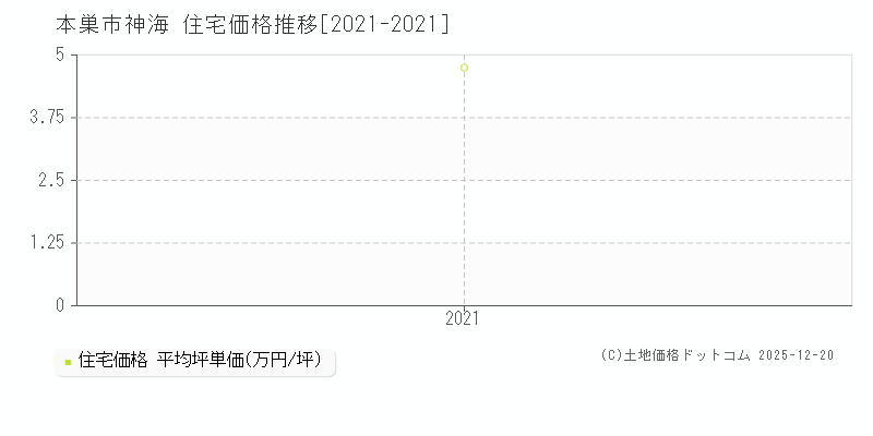 神海(本巣市)の住宅価格推移グラフ(坪単価)[2021-2021年]