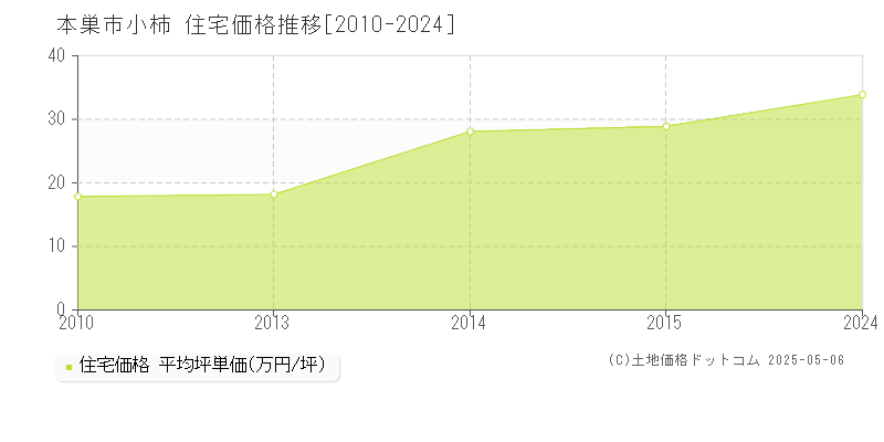 小柿(本巣市)の住宅価格推移グラフ(坪単価)[2010-2024年]
