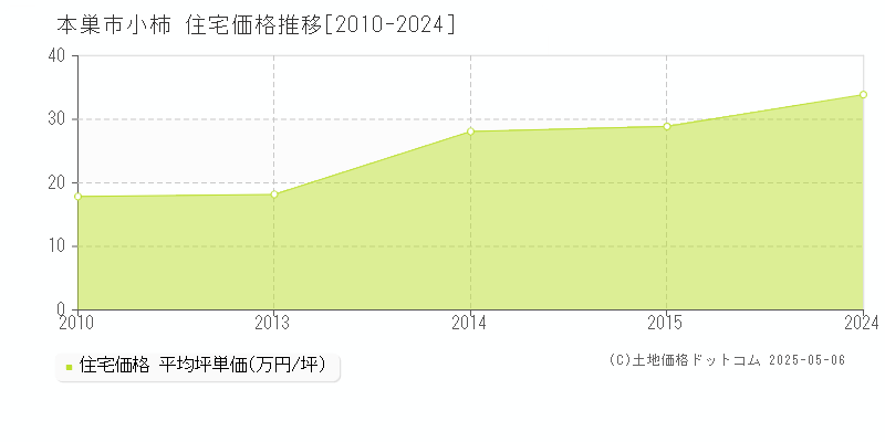 本巣市小柿の住宅価格推移グラフ 