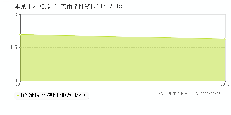 木知原(本巣市)の住宅価格推移グラフ(坪単価)[2014-2018年]