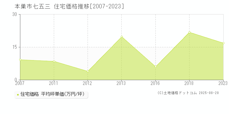 七五三(本巣市)の住宅価格推移グラフ(坪単価)[2007-2023年]